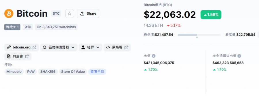 Bitcoin market cap 圖/CoinMarketCap