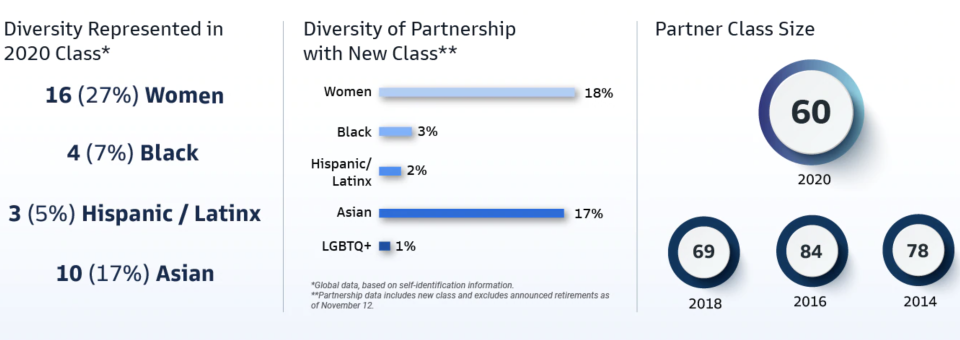 The makeup of the new 60 Goldman Sachs partners. Photo: Goldman Sachs  