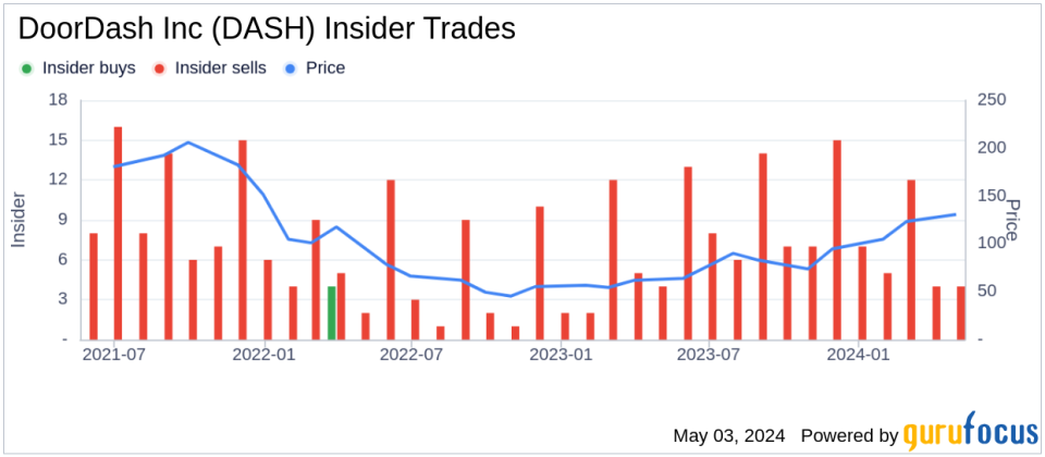 Insider Sale: CFO Ravi Inukonda Sells 7,000 Shares of DoorDash Inc (DASH)