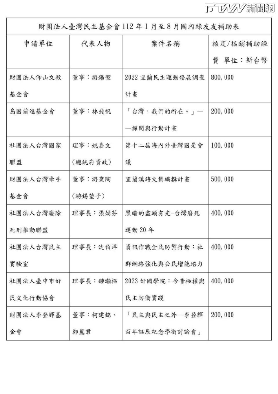 國民黨立委王鴻薇今（28）日揭露，民主基金會補助前立法院長游錫堃創辦基金會，和廢死聯盟等單位補助款竟比民眾黨還多，受補助單位和民進黨淵源深厚者比比皆是（圖／王鴻薇）