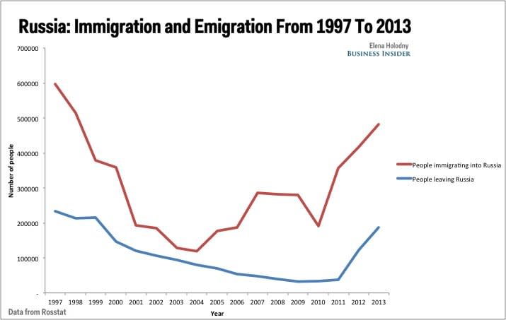 immigration emigration russia