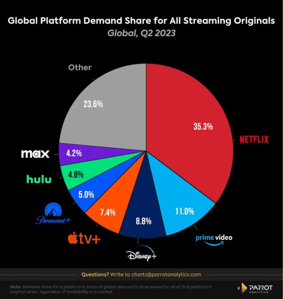 Demand for streaming originals, Q2 2023, U.S. (Parrot Analytics)