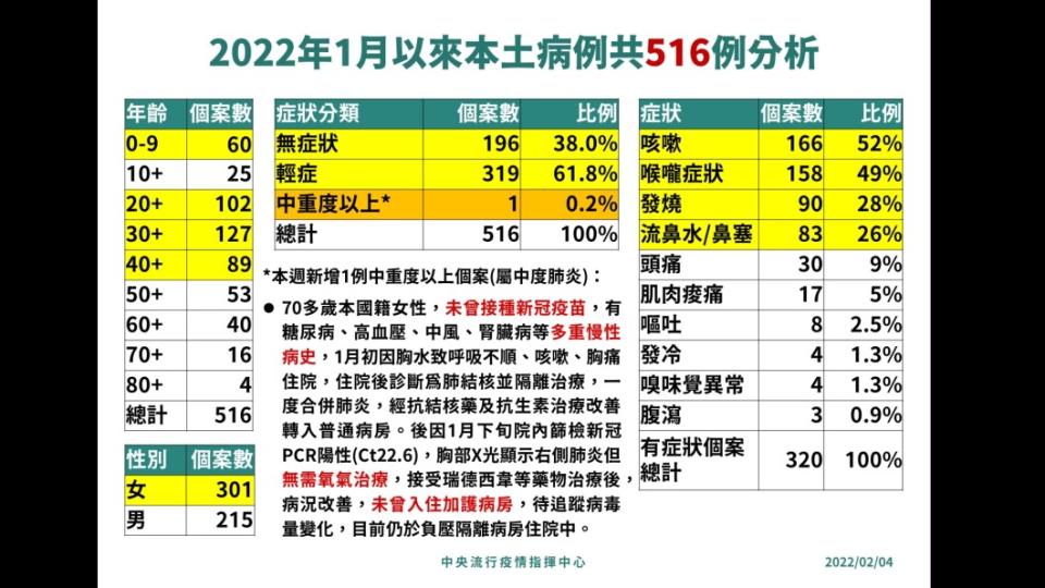 今年一月以來國內本土有222例染上Omicron確定病例，當中0到9歲有60人排名第四年齡層，最多的還是20到40歲年齡層。（圖／疾管署提供）