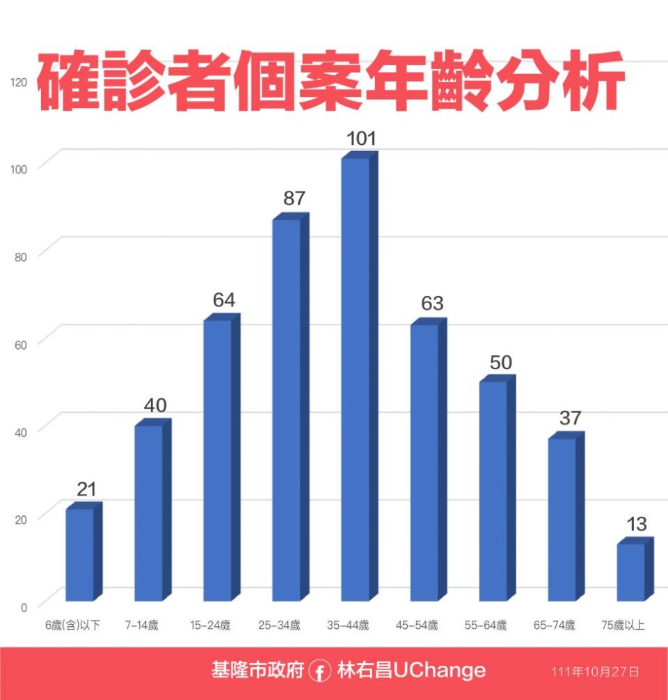 基隆巿27日確診者個案年齡分析。(基隆巿政府提供)