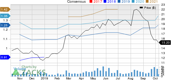 Career Education Corporation Price and Consensus