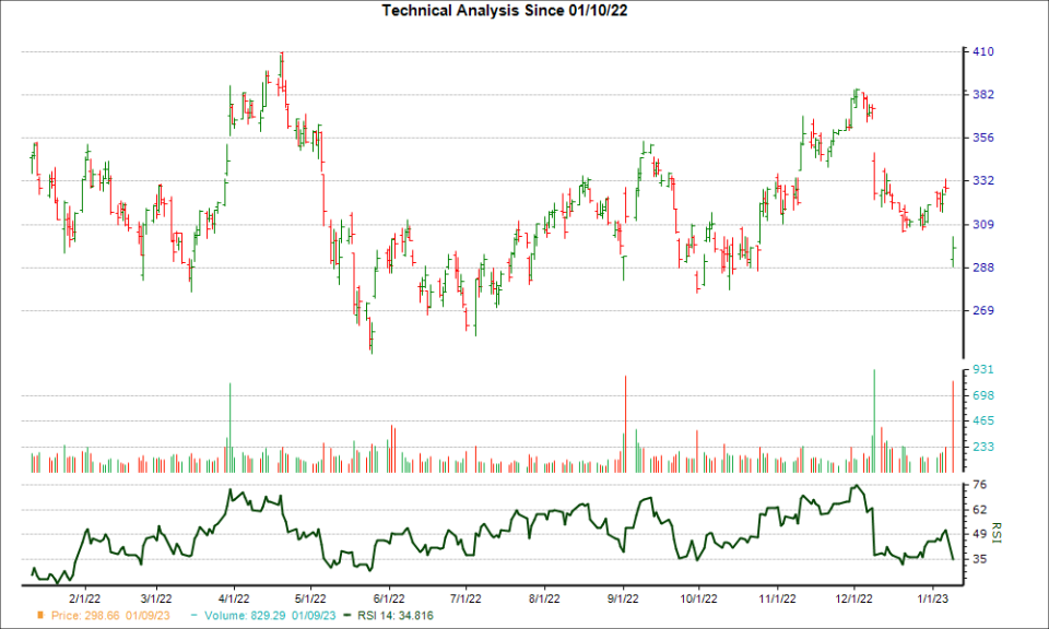 3-month RSI Chart for LULU