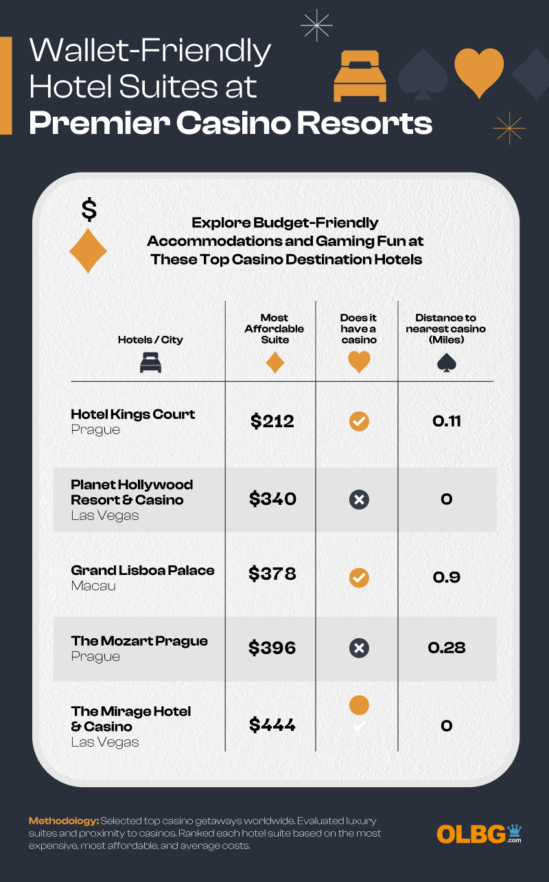 infographic: wallet-friendly hotel suites at premier casino resorts