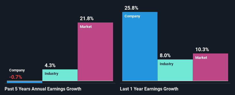 past-earnings-growth