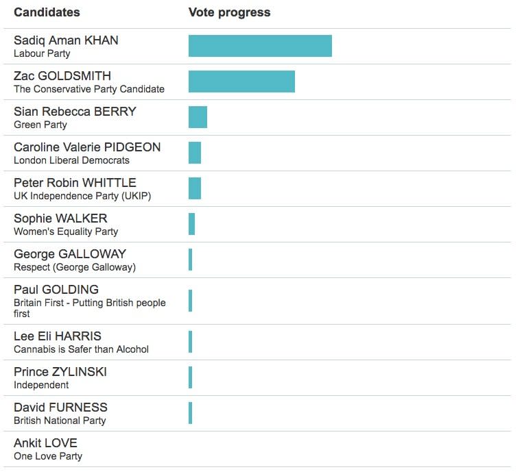 londonmayorresults1