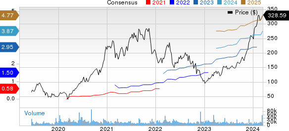 CrowdStrike Price and Consensus