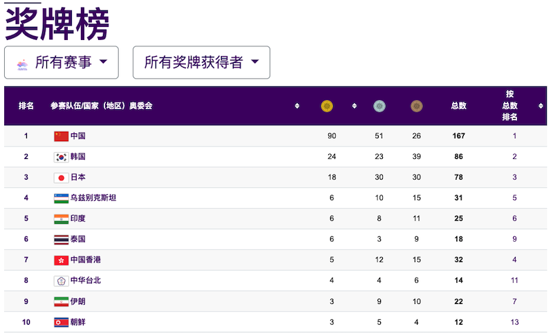 註：僅列獎牌榜前10位（截至9月28日、官網截圖）