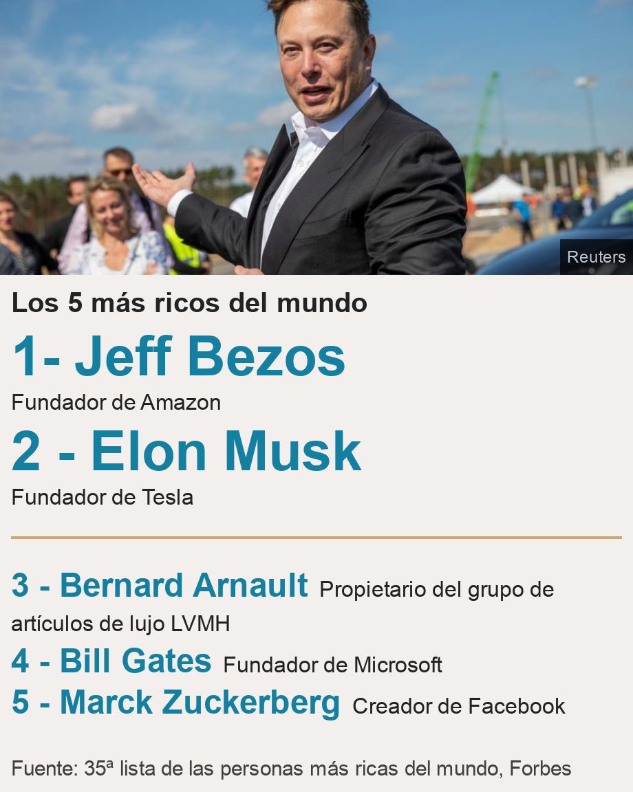 Los 5 más ricos del mundo.  [ 1- Jeff Bezos Fundador de Amazon ],[ 2 - Elon Musk Fundador de Tesla ] [ 3 - Bernard Arnault Propietario del grupo de artículos de lujo LVMH  ],[ 4 - Bill Gates Fundador de Microsoft ],[ 5 - Marck Zuckerberg Creador de Facebook ], Source: Fuente: 35ª lista de las personas más ricas del mundo, Forbes, Image: Jeff Bezos