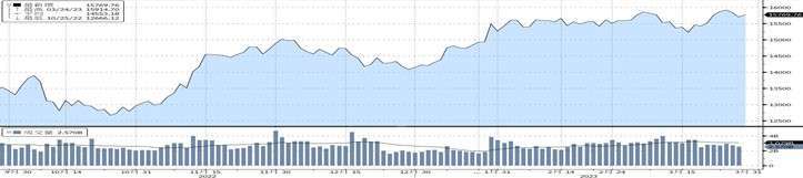 資料來源：Bloomberg, 截至2023/3/29