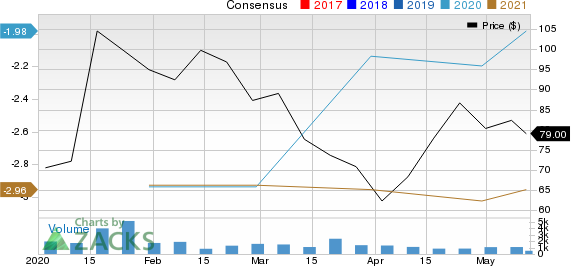 Karuna Therapeutics Inc Price and Consensus