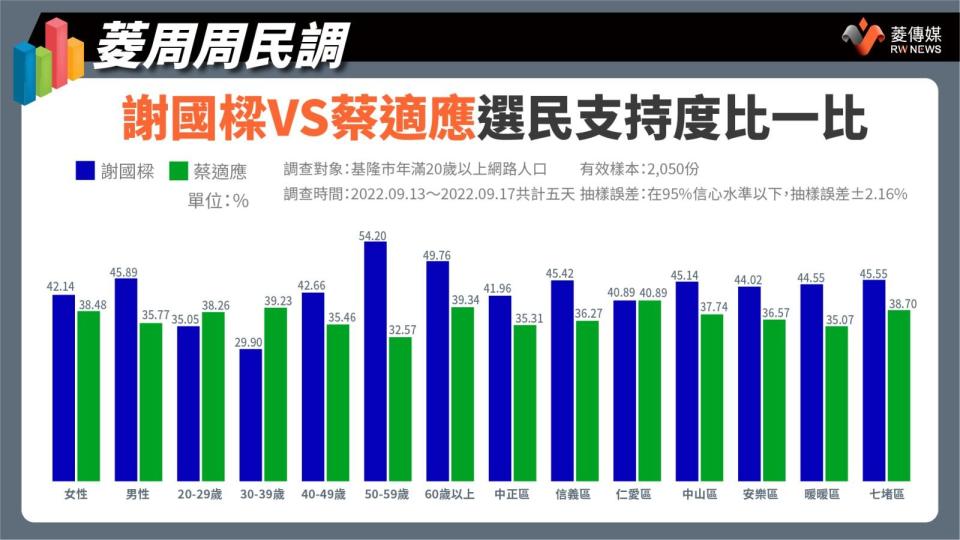 謝國樑VS蔡適應選民支持度比一比