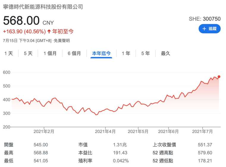 寧德時代今年迄今漲幅近41% (圖：Google)