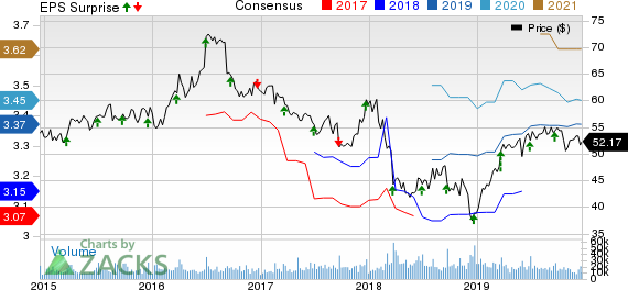 General Mills, Inc. Price, Consensus and EPS Surprise