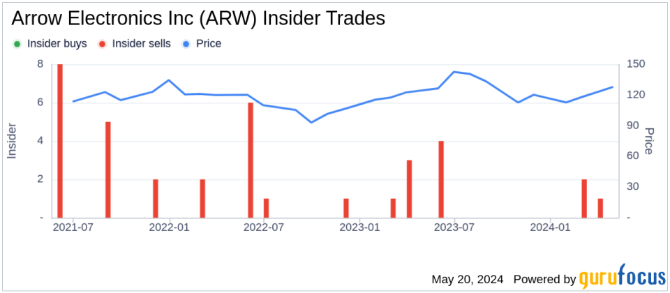 Insider Sale: Director Andrew Kerin Sells Shares of Arrow Electronics Inc (ARW)