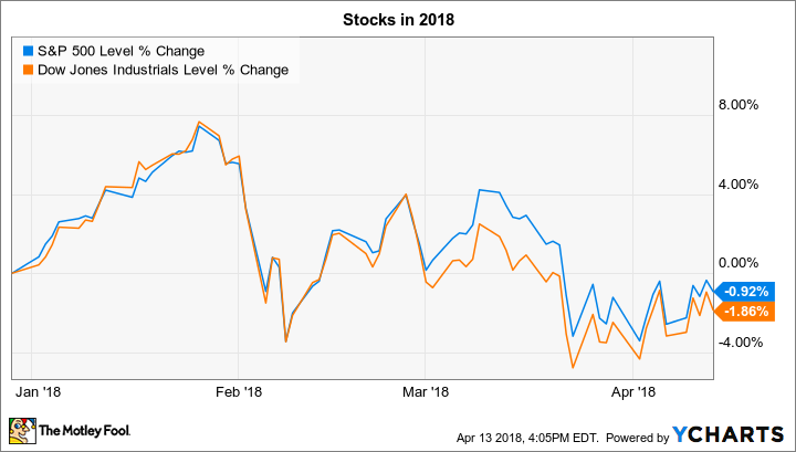 ^SPX Chart