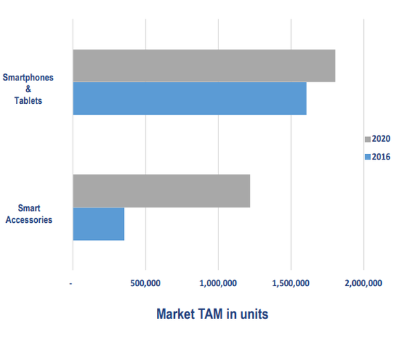 Slide showing Cirrus Logic's total addressable market. Smart accessories are growing.