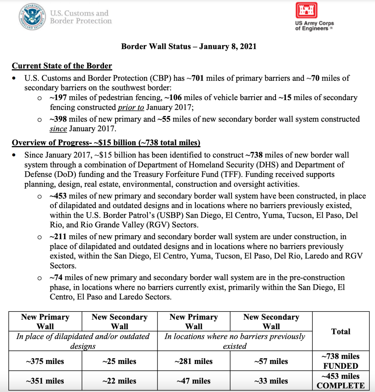 453 miles of wall have been completed so far. (Source: CBP)