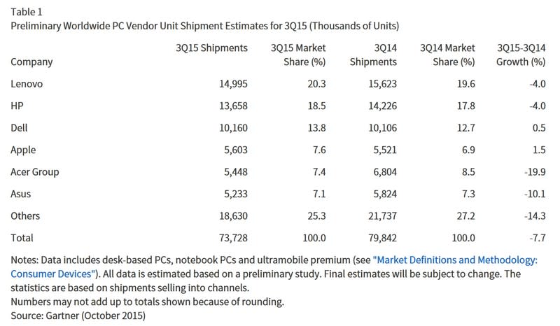 電腦已死？連Win10也救不了的PC寒冬來襲