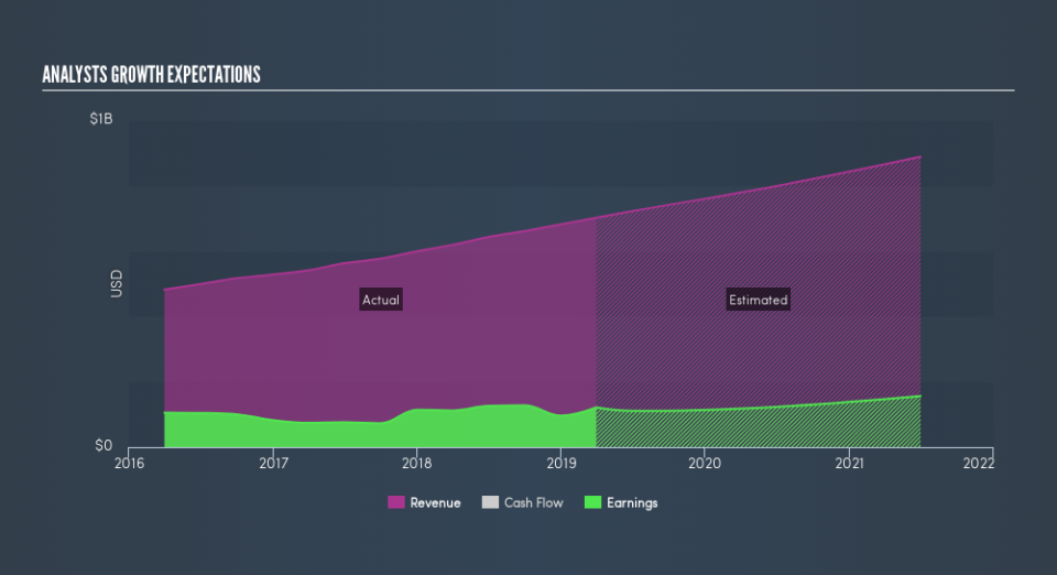 NasdaqGS:TECH Past and Future Earnings, July 2nd 2019