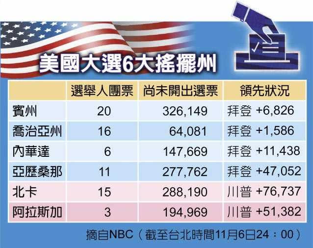 美國大選6大搖擺州