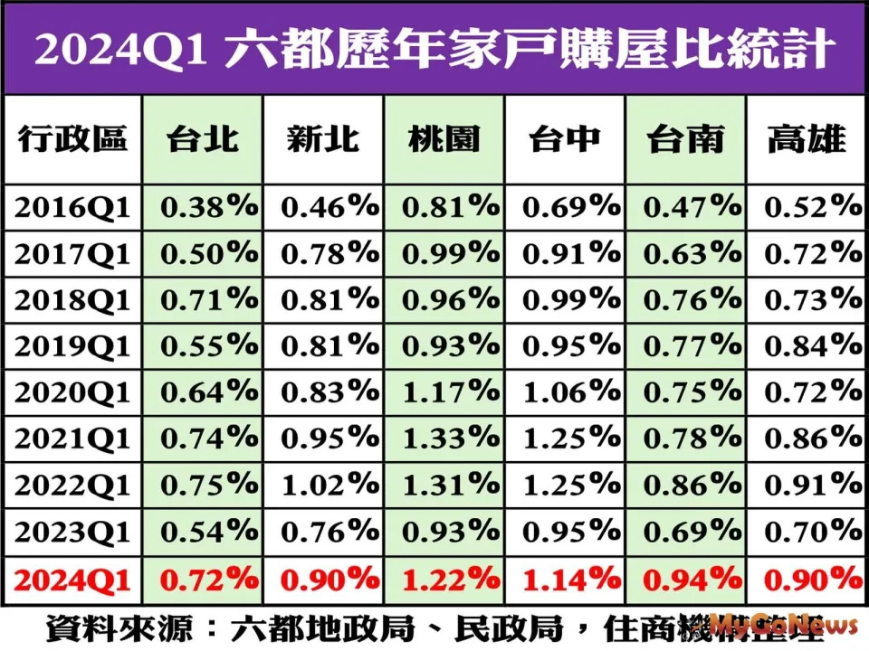 ▲2024Q1六都歷年家戶購屋比統計
