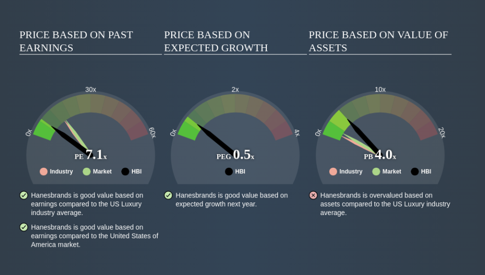 NYSE:HBI Price Estimation Relative to Market May 1st 2020