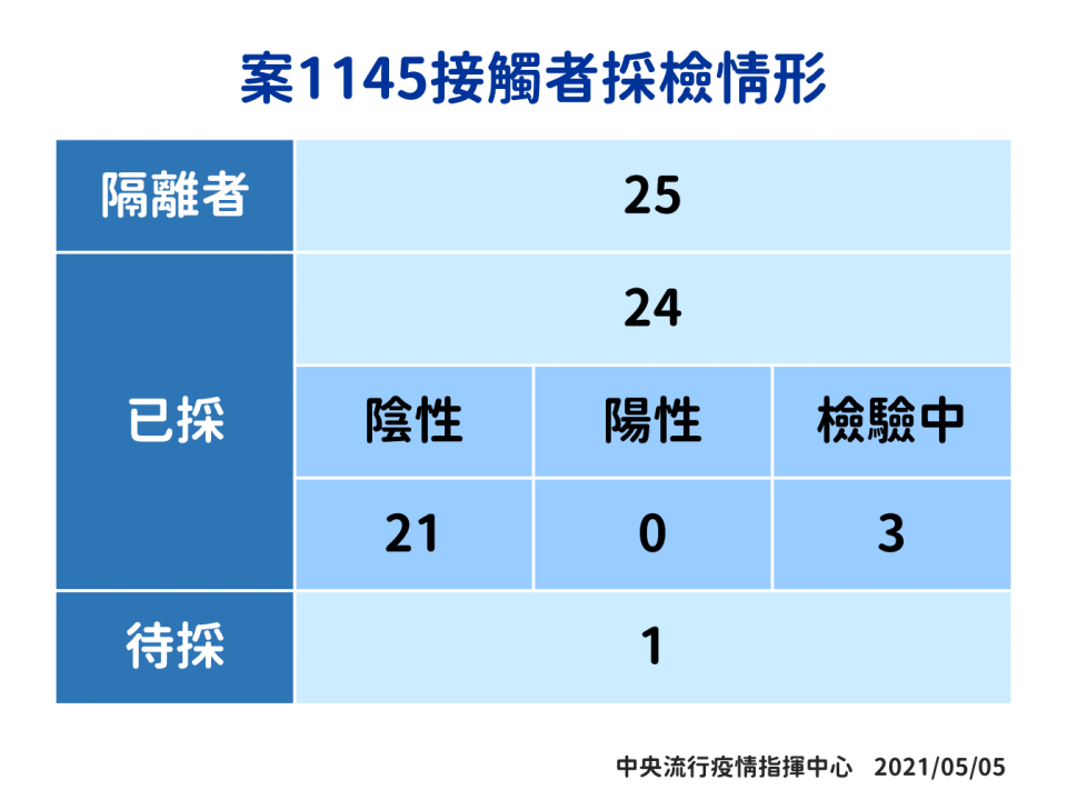 案1145接觸者採檢情形   圖：中央流行疫情指揮中心/提供