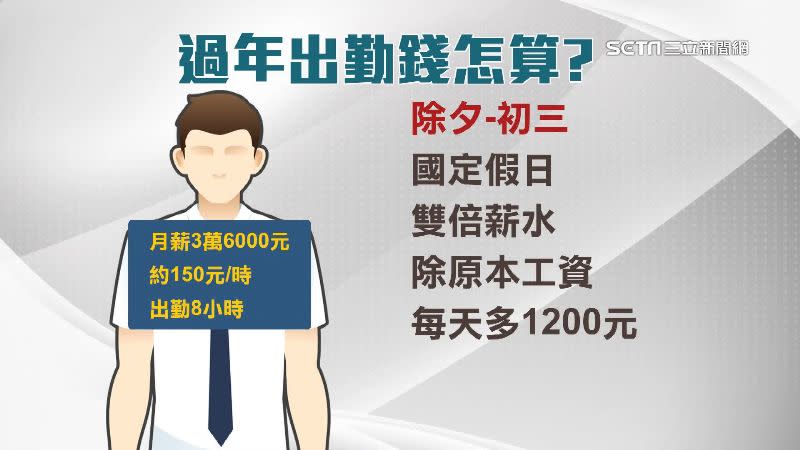 除夕到初三是國定假日，雇主需要給予雙倍薪資。