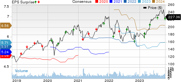 Verisk Analytics, Inc. Price, Consensus and EPS Surprise