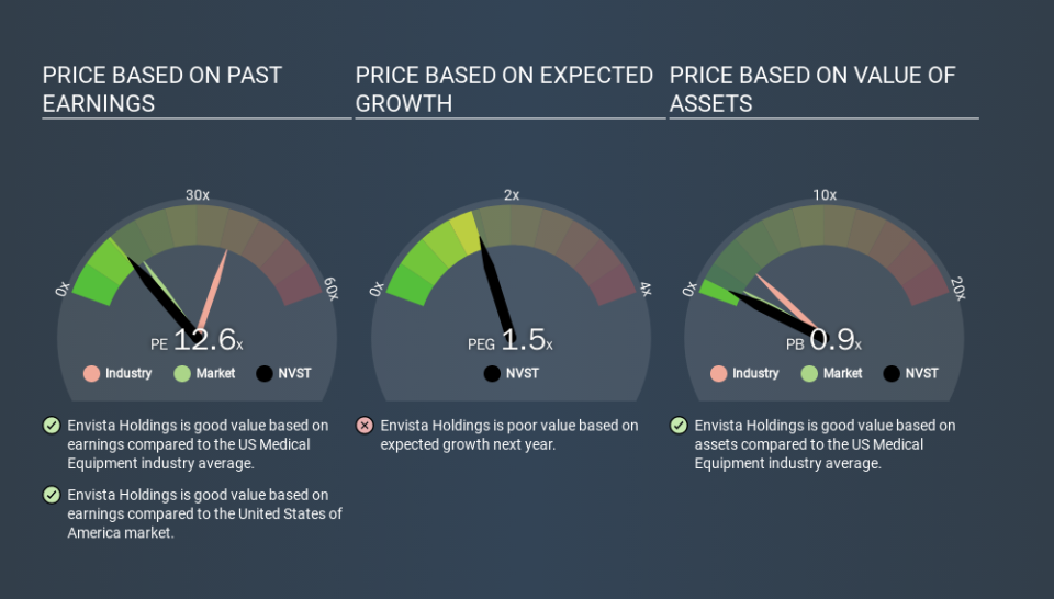 NYSE:NVST Price Estimation Relative to Market, March 10th 2020