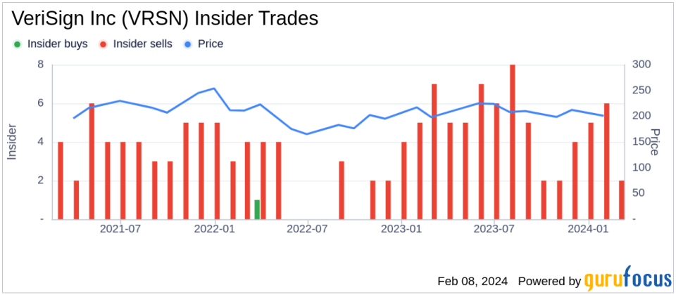 VeriSign Inc EVP, Gen Counsel & Secretary Thomas Indelicarto Sells Company Shares