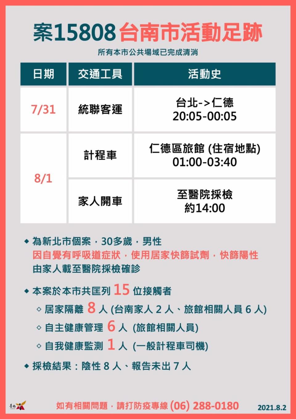 新北市確診個案15808於7月31日搭乘晚間8時5分由台北開往屏東的統聯客運，凌晨於台南仁德站下車後，搭乘計程車至仁德區旅館休息約3小時；因該個案有呼吸道症狀，以居家快篩試劑檢驗呈現陽性，後由台南的家人開車接送至醫院採檢。   圖：台南市政府提供