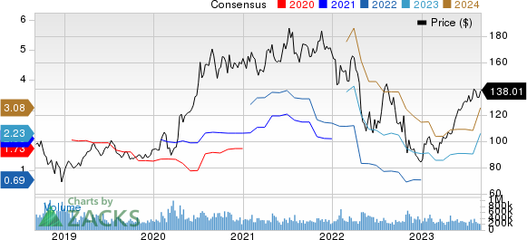 Amazon.com, Inc. Price and Consensus