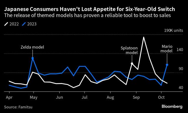 Japan's Nintendo profits jump as its game sales get a boost from the hit  Super Mario movie