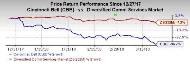 Losses in residential voice and long-distance lines continue to bother Cincinnati Bell (CBB). Heavy capital expenses and intense competition are other headwinds.