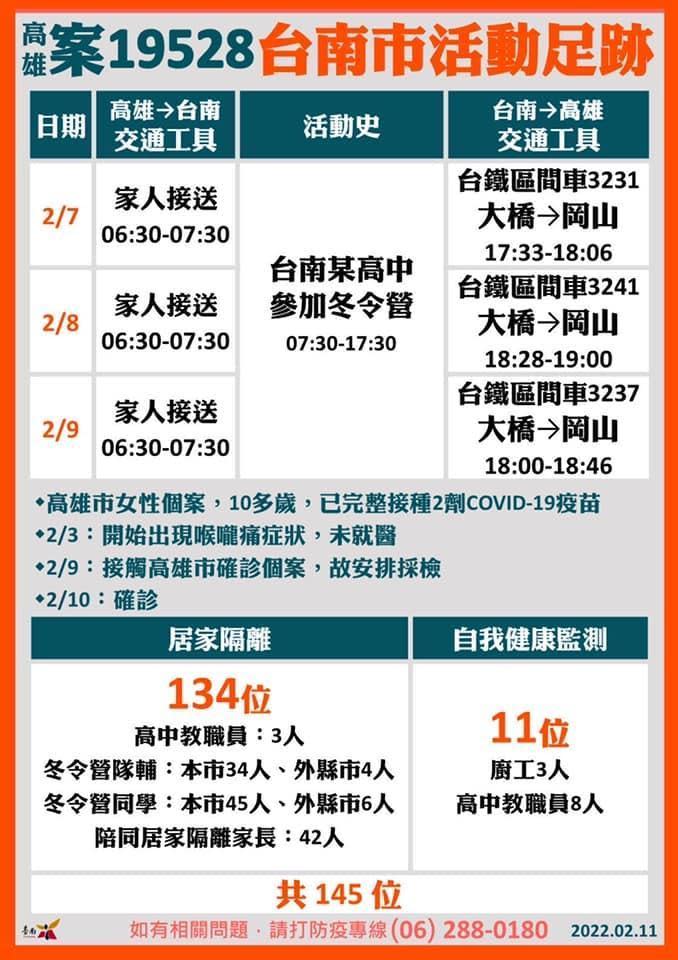 案19528台南市足跡曝光，目前匡列134位居家隔離、11位自我健康監測。（翻攝自黃偉哲臉書）