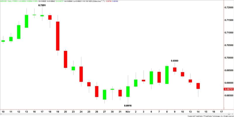 NZDUSD