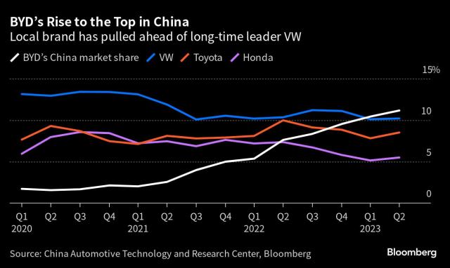 Volkswagen increases Q1 sales despite weaker China business