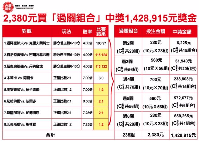 2380元買「過關組合」中獎140萬元獎金