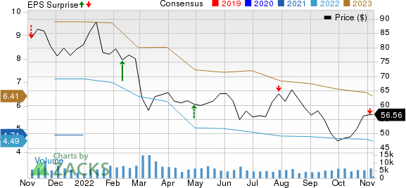 Magna International Inc. Price, Consensus and EPS Surprise