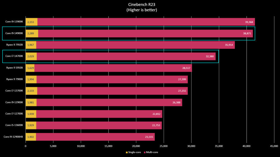 Intel Core i7-14700K compared to Core i9-14900K in Cinebench