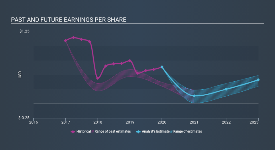 NYSE:UDR Past and Future Earnings April 21st 2020