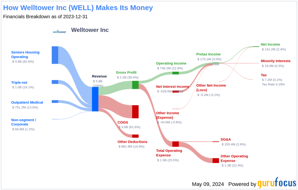 Welltower Inc's Dividend Analysis