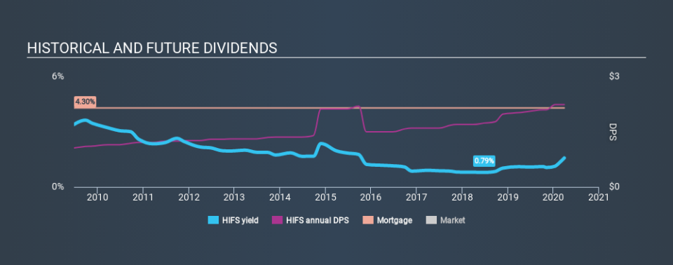 NasdaqGM:HIFS Historical Dividend Yield March 29th 2020