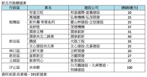 329檔期新北市單一案量最大的建案在汐止。（圖／591新建案提供）