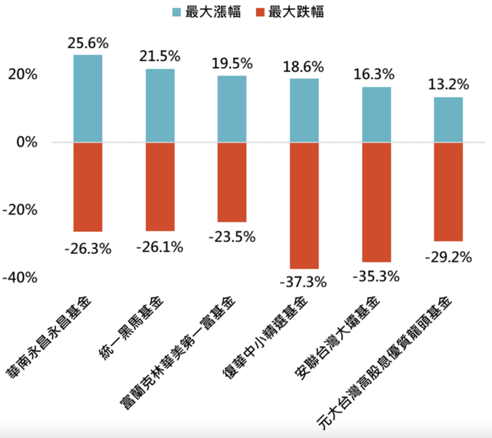 資料來源：Lipper，「鉅亨買基金」整理，資料日期：2023/1/31，統一以新台幣計算，同類指的是理柏環球分類中台灣股票、台灣中小型股票以及台灣的資訊科技股票與電訊服務股票之主級別基金。此資料僅為歷史數據模擬回測，不為未來投資獲利之保證，在不同指數走勢、比重與期間下，可能得到不同數據結果。投資人因不同時間進場，將有不同之投資績效，過去之績效亦不代表未來績效之保證。